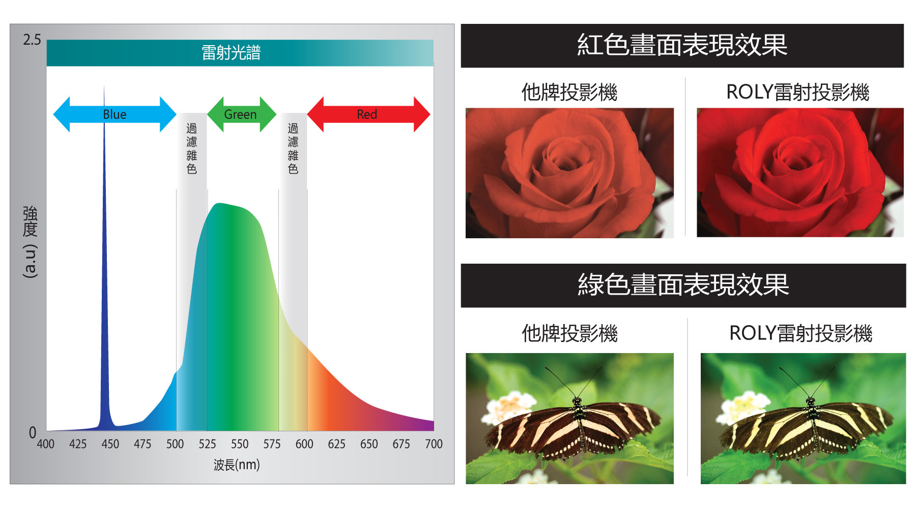 超強色彩過濾技術