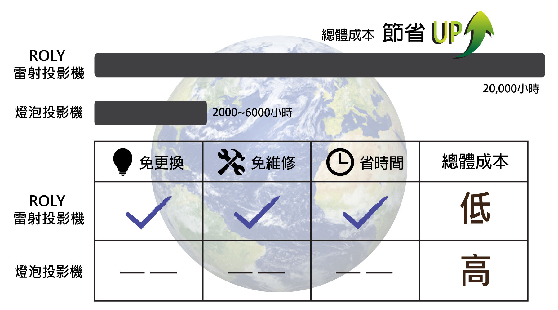 長效雷射光源，光源壽命可達20000小時