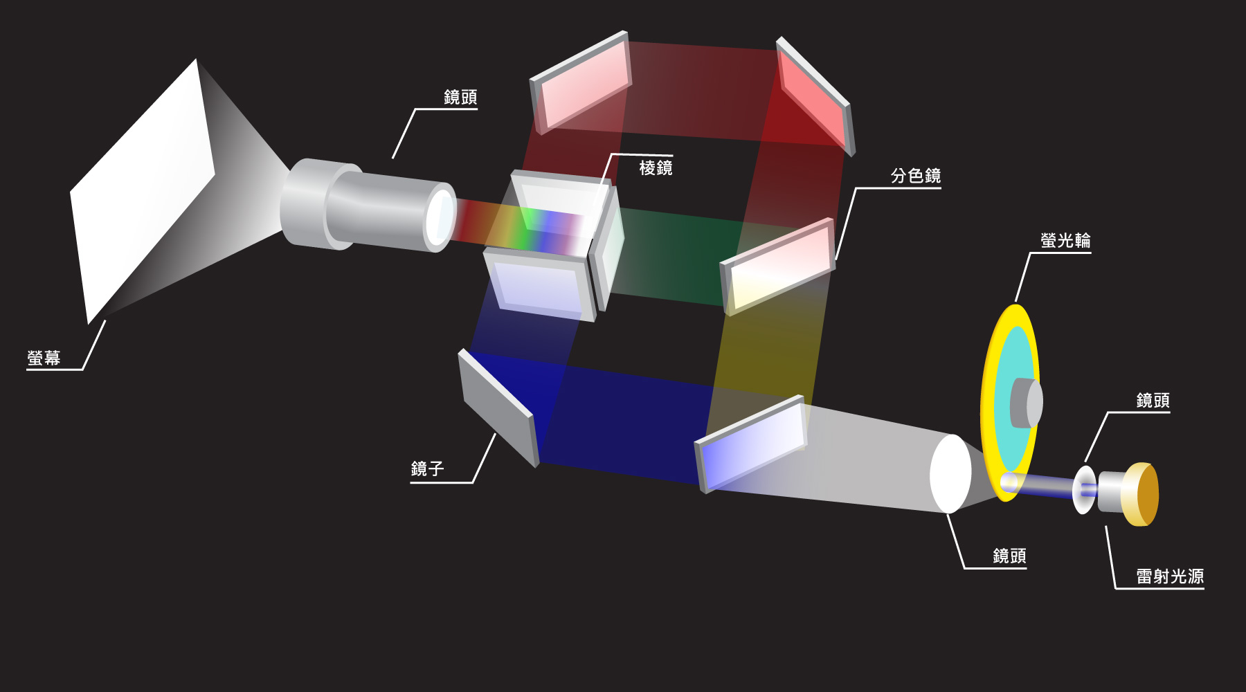 3LCD技術，彩色亮度=白色亮度