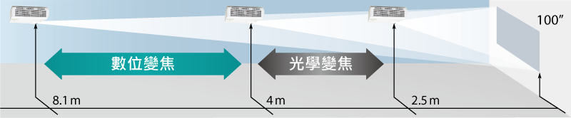 數位變焦功能