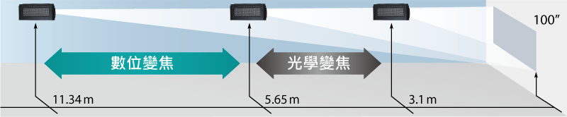 數位變焦功能